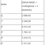 minimi tabellari commercio